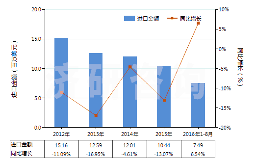2012-2016年8月中國其他硫化橡膠制的輸送帶及帶料(HS40101900)進(jìn)口總額及增速統(tǒng)計